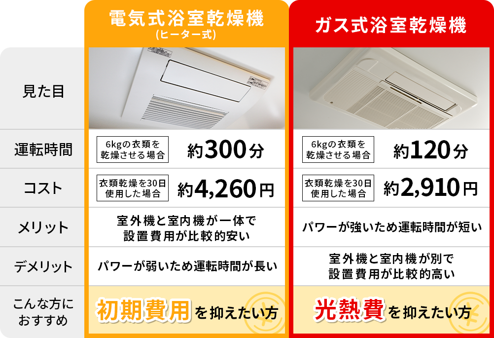 ガス式と電気式どっちがお得？