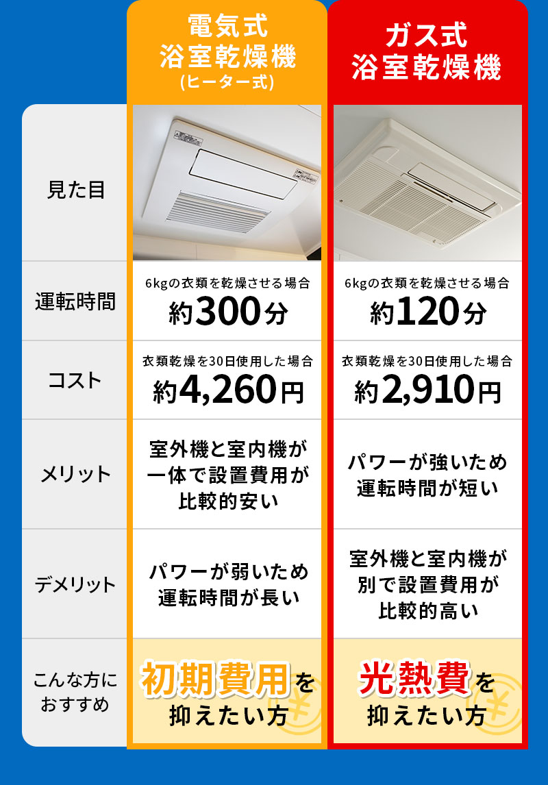 電気式浴室乾燥機：初期費用を抑えたい方におすすめ　ガス式浴室乾燥機：光熱費を抑えたい方